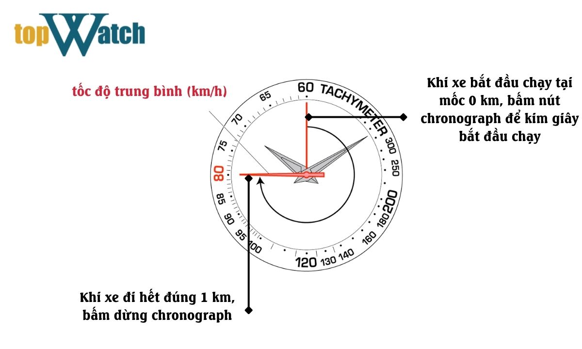 chức năng tachymeter là gì